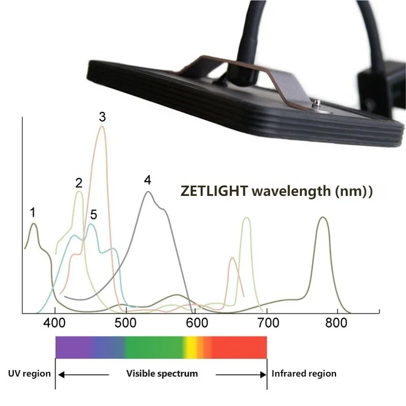ไฟ LED อัจฉริยะแบบหนีบ ZETLIGH - Refugium Light Nano บทวิจารณ์และราคา